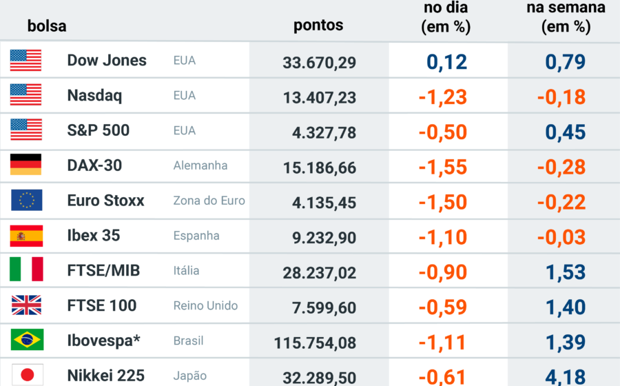 Gráfico JPMorgan: 3 cenários eleitorais para Ibovespa com variação de +50% a -21% e dólar R$4,90 a R$5,50