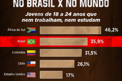Jovens brasileiros em ambiente de trabalho e estudo, representando queda de nem-nem para 22,4%