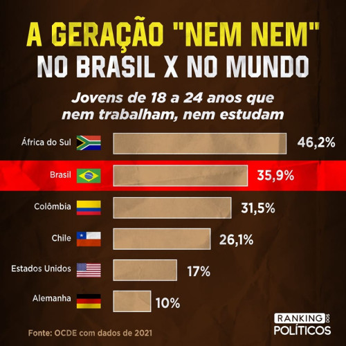 Jovens brasileiros em ambiente de trabalho e estudo, representando queda de nem-nem para 22,4%