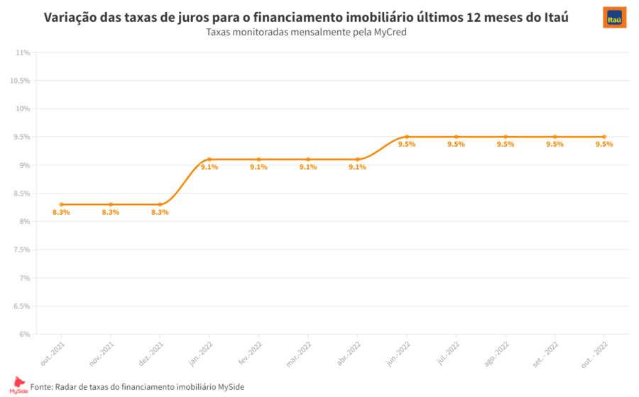 Casa com calculadora e porcentagem de juros alta representando encarecimento do crédito imobiliário
