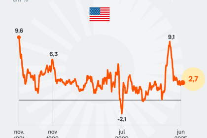Gráfico comparando juros EUA vs Brasil com setas de câmbio impactando retorno real em reais