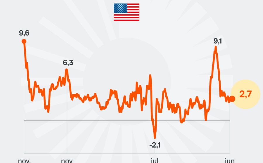 Gráfico comparando juros EUA vs Brasil com setas de câmbio impactando retorno real em reais