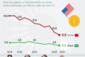 Comparação de juros Brasil vs EUA: títulos públicos e proteção cambial
