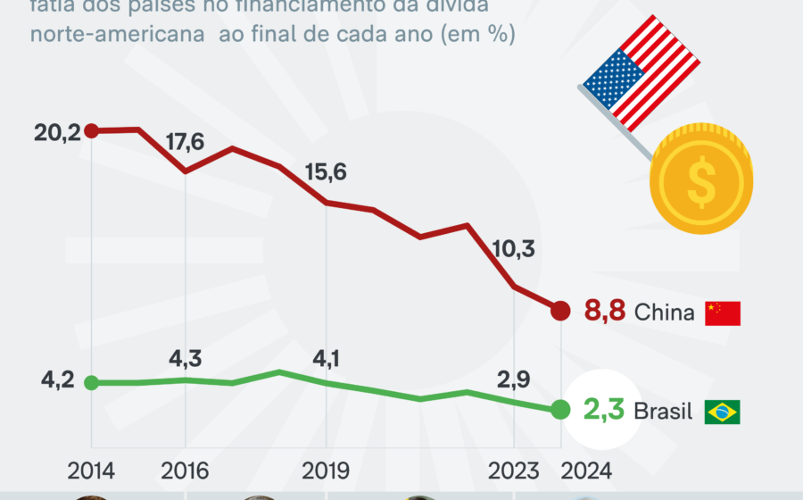 Comparação de juros Brasil vs EUA: títulos públicos e proteção cambial