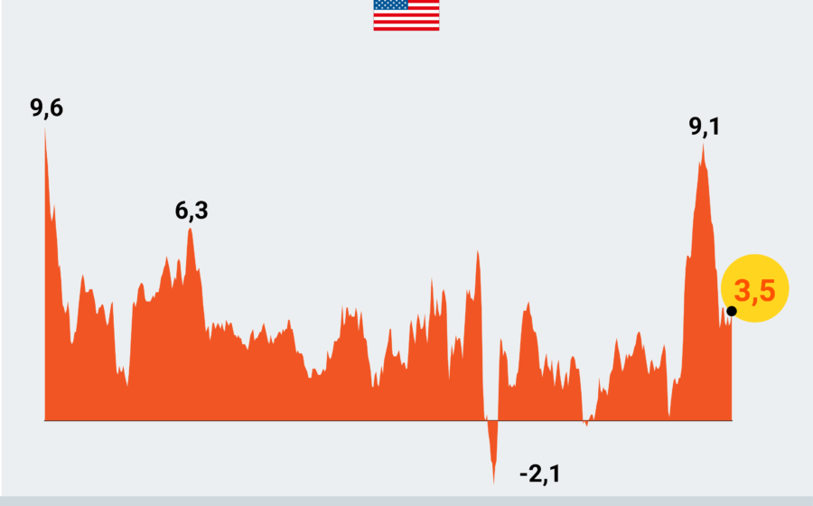 Gráfico mostra rendimento do Treasury de 10 anos atingindo 5%, maior nível desde 2007