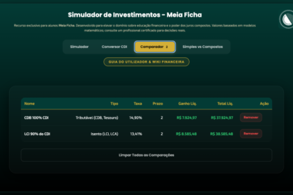 Gráfico comparativo mostrando LCI a 93% do CDI versus rendimento real após juros compostos e Imposto de Renda