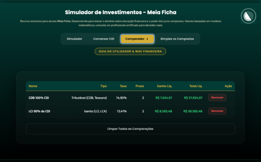 Gráfico comparativo mostrando LCI a 93% do CDI versus rendimento real após juros compostos e Imposto de Renda
