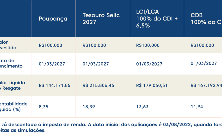 Gráfico comparando rentabilidade LCI 93% CDI versus CDI bruto ao longo de 6 anos
