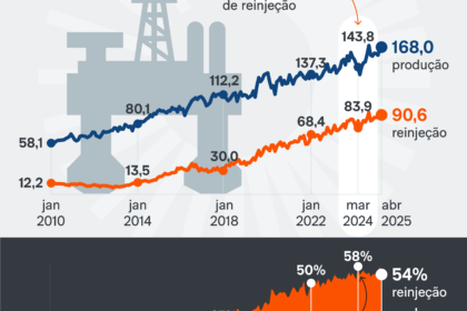 Leilão de gás natural da União com gráficos de preços e indústria ao fundo