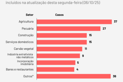 Documento oficial da lista suja do trabalho escravo com 82 novos empregadores inclusos pelo Ministério do Trabalho