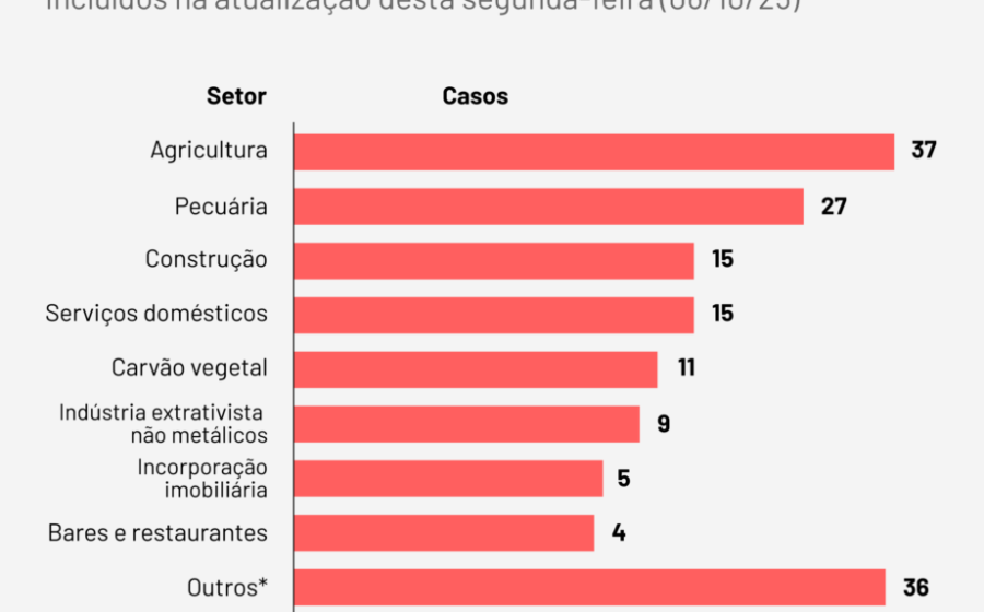 Documento oficial da lista suja do trabalho escravo com 82 novos empregadores inclusos pelo Ministério do Trabalho