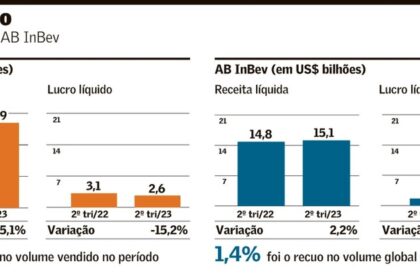 Logotipo da Ambev com garrafas de cerveja e gráfico de alta de 157% em linha de negócios no 3º trimestre de 2026