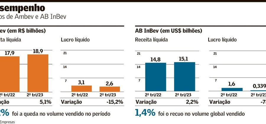 Logotipo da Ambev com garrafas de cerveja e gráfico de alta de 157% em linha de negócios no 3º trimestre de 2026