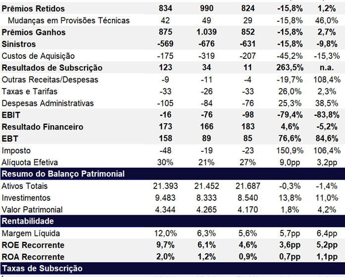 Gráfico mostra queda de 74% no lucro líquido do IRB Brasil RE em agosto de 2024