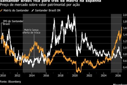 Gráfico de queda do lucro do Santander Brasil no 3º trimestre 2024