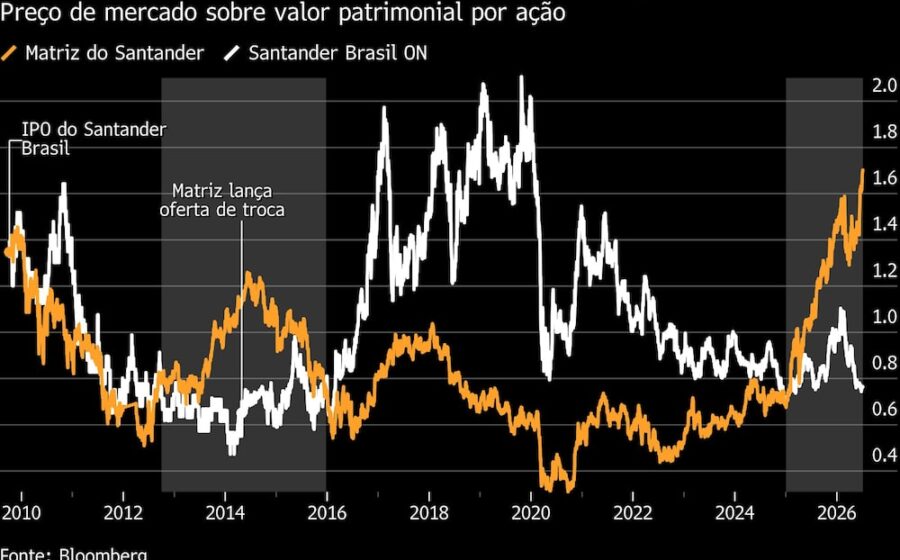 Gráfico de queda do lucro do Santander Brasil no 3º trimestre 2024
