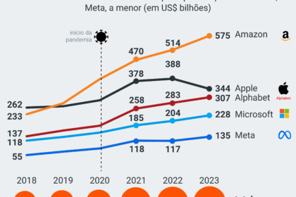 Logos das Big Techs cercadas por chips de IA e gráficos de capex recorde com interrogação sobre lucro futuro