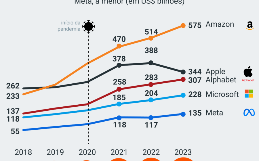 Logos das Big Techs cercadas por chips de IA e gráficos de capex recorde com interrogação sobre lucro futuro