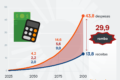 Gráfico mostra rombo de R$ 711 bi na Previdência com expansão do MEI para R$ 140 mil