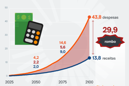 Gráfico mostra rombo de R$ 711 bi na Previdência com expansão do MEI para R$ 140 mil