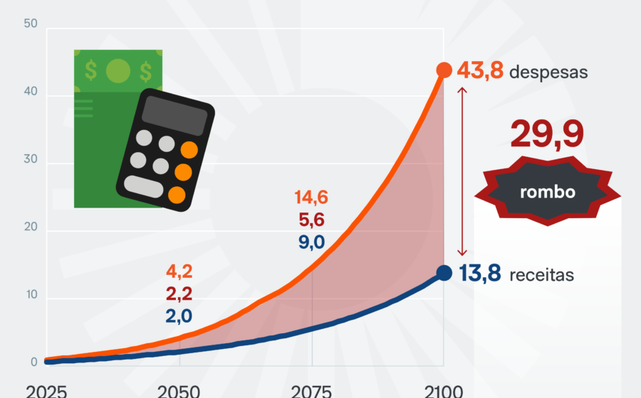 Gráfico mostra rombo de R$ 711 bi na Previdência com expansão do MEI para R$ 140 mil