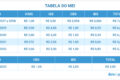 Microempreendedor individual baiano comemora anúncio de perdão de dívidas e aumento do teto para R$ 140 mil