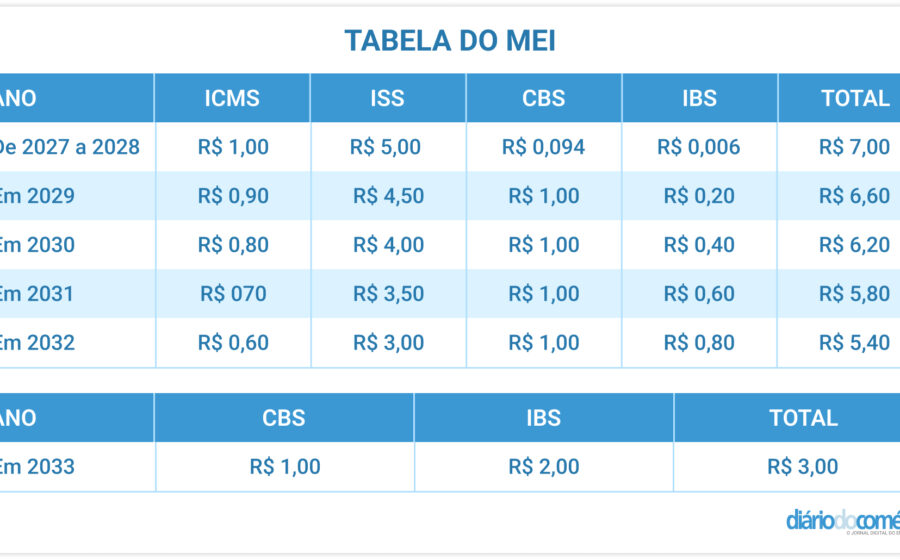 Microempreendedor individual baiano comemora anúncio de perdão de dívidas e aumento do teto para R$ 140 mil