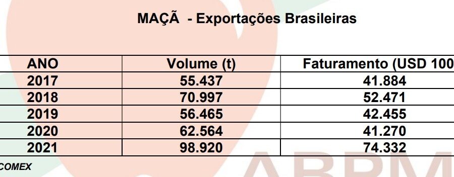 Maçãs brasileiras frescas em caixa de madeira, safra recorde de 1,6 milhão de toneladas