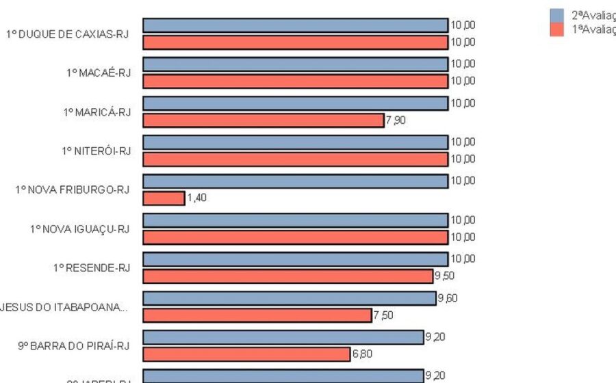 Macaé cidade litoral petróleo ranking competitividade econômica 1º lugar RJ