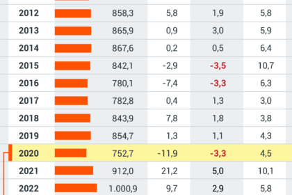 Gráfico mostra massa salarial do agronegócio em R$ 72 bi no 2º tri, com alta de 2,5% e divisão assimétrica entre empregados, empregadores e autônomos