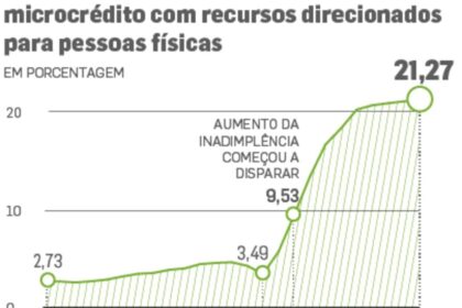 Empreendedor informal recebendo microcrédito de R$ 30 mil para expandir pequeno negócio
