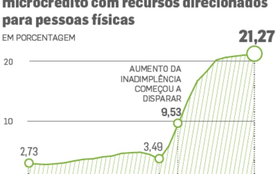 Empreendedor informal recebendo microcrédito de R$ 30 mil para expandir pequeno negócio