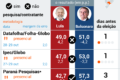 Gráfico do modelo estatístico do Estadão prevendo vencedor presidencial com 2,42% das urnas apuradas