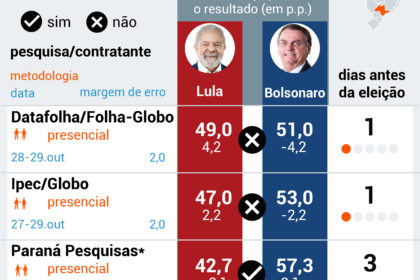 Gráfico do modelo estatístico do Estadão prevendo vencedor presidencial com 2,42% das urnas apuradas