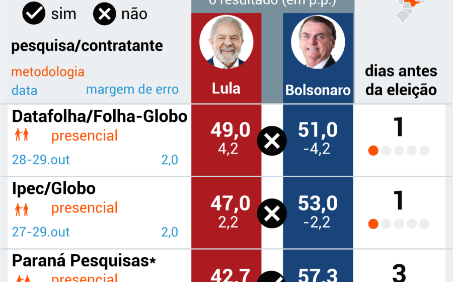 Gráfico do modelo estatístico do Estadão prevendo vencedor presidencial com 2,42% das urnas apuradas