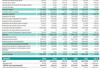 Gráfico financeiro mostra lucro da Multiplan saltando 73% no 3º trimestre para R$ 383 milhões