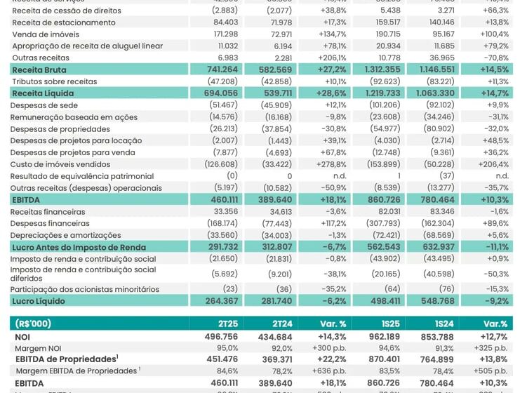 Gráfico financeiro mostra lucro da Multiplan saltando 73% no 3º trimestre para R$ 383 milhões
