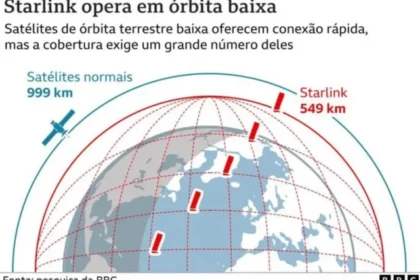 Antena Starlink militar em zona de conflito na Ucrânia com satélites ao fundo
