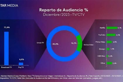 Gráfico mostra queda no uso do app Netflix e queda de 29% nas ações