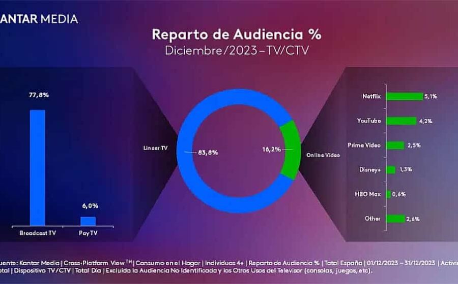 Gráfico mostra queda no uso do app Netflix e queda de 29% nas ações
