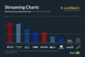Gráfico mostra queda no tempo de uso da Netflix com linha descendente e ícone do app