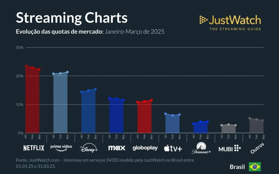 Gráfico mostra queda no tempo de uso da Netflix com linha descendente e ícone do app