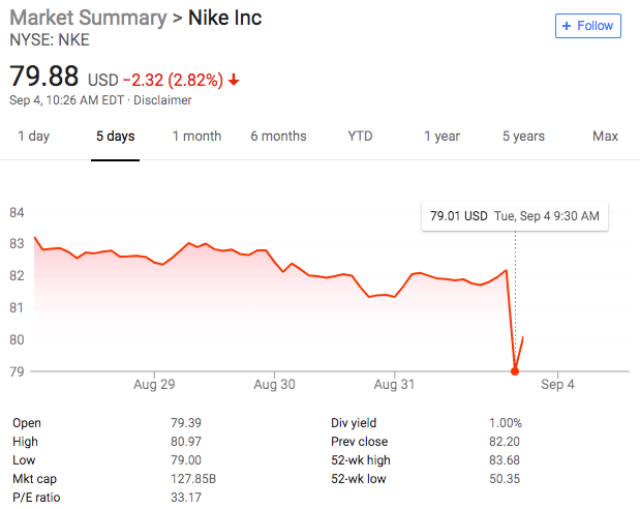 Logotipo da Nike com gráfico de ações em queda livre, simbolizando perda de 75% do valor de mercado em cinco anos