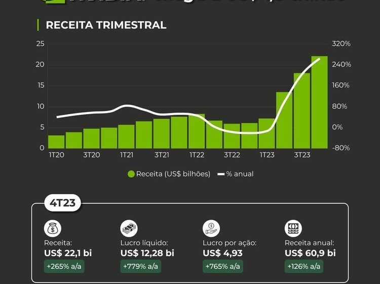 Nvidia atinge US$ 6 tri em valor de mercado com alta de 2,9% impulsionada por IA da Meta