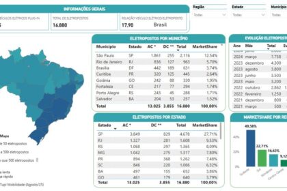 Mapa do Brasil destaca concentração de pontos de recarga elétrica no Sul e São Paulo