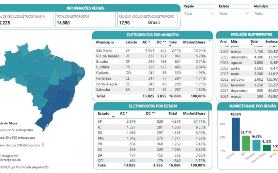 Mapa do Brasil destaca concentração de pontos de recarga elétrica no Sul e São Paulo
