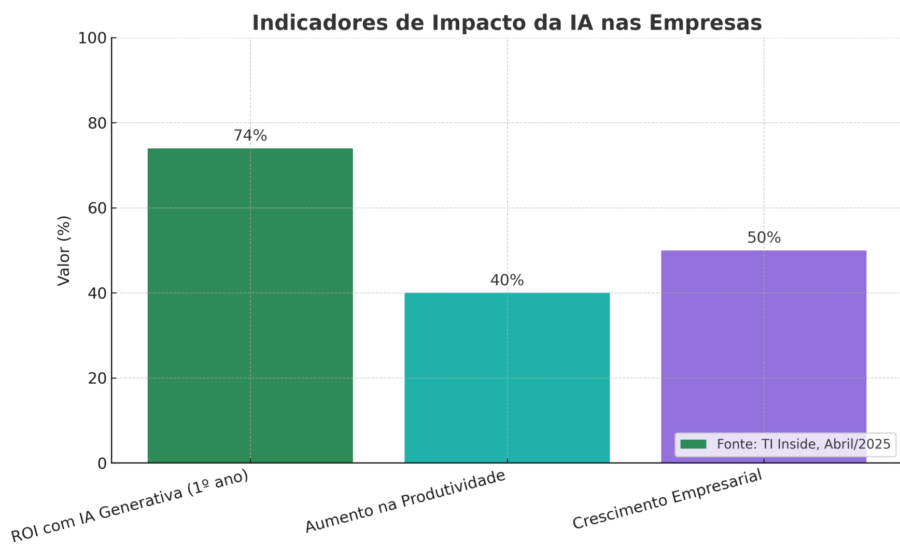 Gráfico mostra abismo entre ganhos de produtividade por IA em tarefas (20-50%) e PIB estagnado (1%)