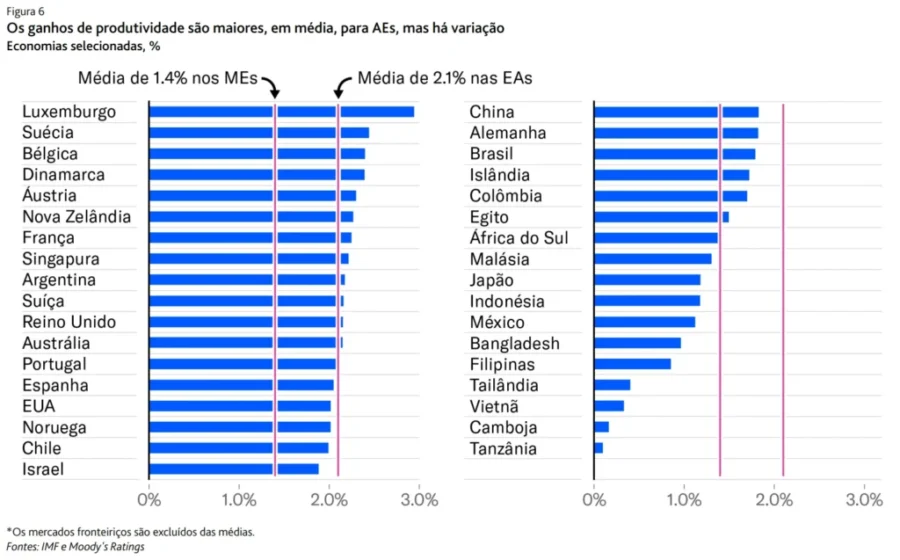 Gráfico mostrando paradoxo da IA: ganhos micro de 50% versus crescimento macro de 0,8% no PIB