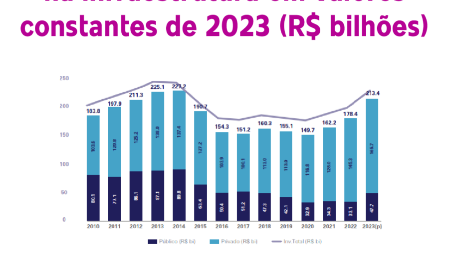 Gráfico de barras mostrando crescimento de 53% nos investimentos privados em infraestrutura no Brasil 2023-2026