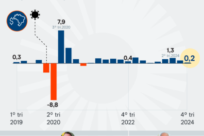 Gráfico mostra dívida bruta brasileira atingindo 83% do PIB em 2026 com necessidade de ajuste fiscal de 4%